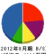 伊藤電気工事 貸借対照表 2012年8月期