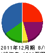根岸工務店 貸借対照表 2011年12月期