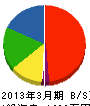 藤澤造園 貸借対照表 2013年3月期