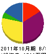 姫伸電設 貸借対照表 2011年10月期