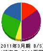 黒田工務店 貸借対照表 2011年3月期