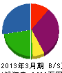 藤本工務店 貸借対照表 2013年3月期