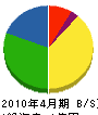 長松 貸借対照表 2010年4月期