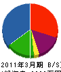 田川トーヨー住器 貸借対照表 2011年3月期