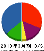 早坂興業 貸借対照表 2010年3月期