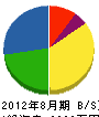 吉福電気 貸借対照表 2012年8月期