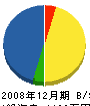 西田造園 貸借対照表 2008年12月期