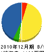 西田造園 貸借対照表 2010年12月期