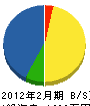 前田電機商会 貸借対照表 2012年2月期