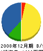 赤野鉄工建設 貸借対照表 2008年12月期