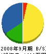 茨木電気設備 貸借対照表 2008年9月期