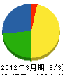 山田設備工業 貸借対照表 2012年3月期