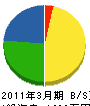 山田設備工業 貸借対照表 2011年3月期