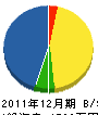 丸正エンジニア 貸借対照表 2011年12月期