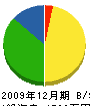 前田工務店 貸借対照表 2009年12月期