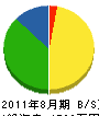 西田萬緑園 貸借対照表 2011年8月期