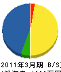 東京化工 貸借対照表 2011年3月期