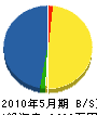平泉電友社 貸借対照表 2010年5月期