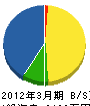 遠藤設備工業 貸借対照表 2012年3月期