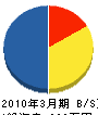 大阪・堺管工事弐拾壱（同） 貸借対照表 2010年3月期
