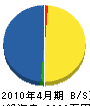 中島 貸借対照表 2010年4月期