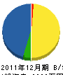 吉野植物園 貸借対照表 2011年12月期