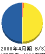 吉村電設 貸借対照表 2008年4月期