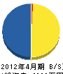 古久松産業 貸借対照表 2012年4月期