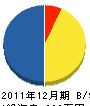 宮田建設 貸借対照表 2011年12月期