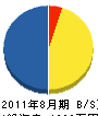 カネサンインテリア三井 貸借対照表 2011年8月期