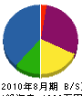 松本塗装 貸借対照表 2010年8月期