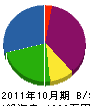 吉田建設 貸借対照表 2011年10月期