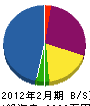 長寿園 貸借対照表 2012年2月期