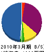 ユタカ防災 貸借対照表 2010年3月期