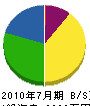 松岡組 貸借対照表 2010年7月期