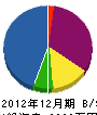 三栄工務店 貸借対照表 2012年12月期