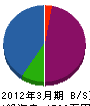 藤田水道板金 貸借対照表 2012年3月期