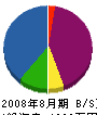 斉藤設備 貸借対照表 2008年8月期