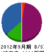 岡田環境サービス社 貸借対照表 2012年9月期