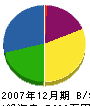 松岡建築 貸借対照表 2007年12月期