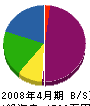 永興コミュニケーションズ 貸借対照表 2008年4月期