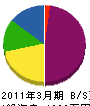 福田建設 貸借対照表 2011年3月期