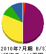香川工務店 貸借対照表 2010年7月期
