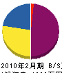 松村庭園設計 貸借対照表 2010年2月期