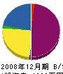 大吉塗装工業 貸借対照表 2008年12月期