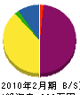 大竹 貸借対照表 2010年2月期