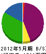 松岡設備 貸借対照表 2012年5月期
