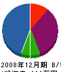 西岡設備 貸借対照表 2008年12月期