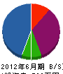 九州高架 貸借対照表 2012年6月期
