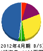 石川庭園 貸借対照表 2012年4月期